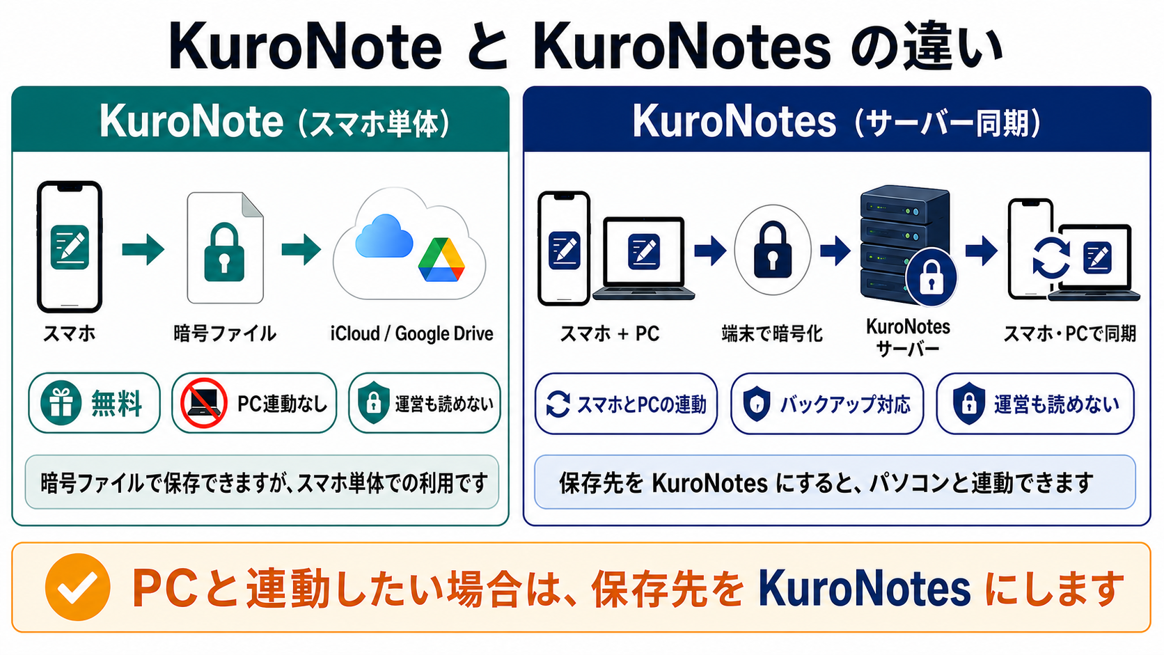 KuroNote はスマホ単体で iCloud または Google Drive に暗号ファイル保存、KuroNotes はサーバー同期でスマホとPCが連動する説明図