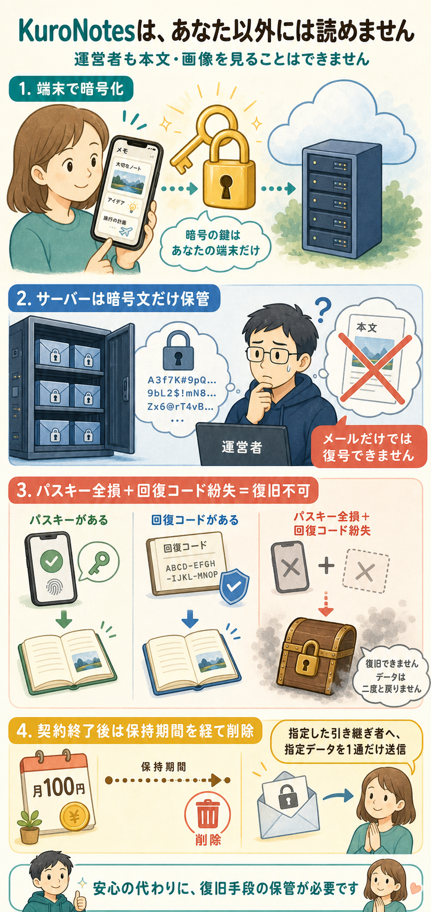 KuroNotes は端末で暗号化し、サーバーは暗号文だけを保管する説明図