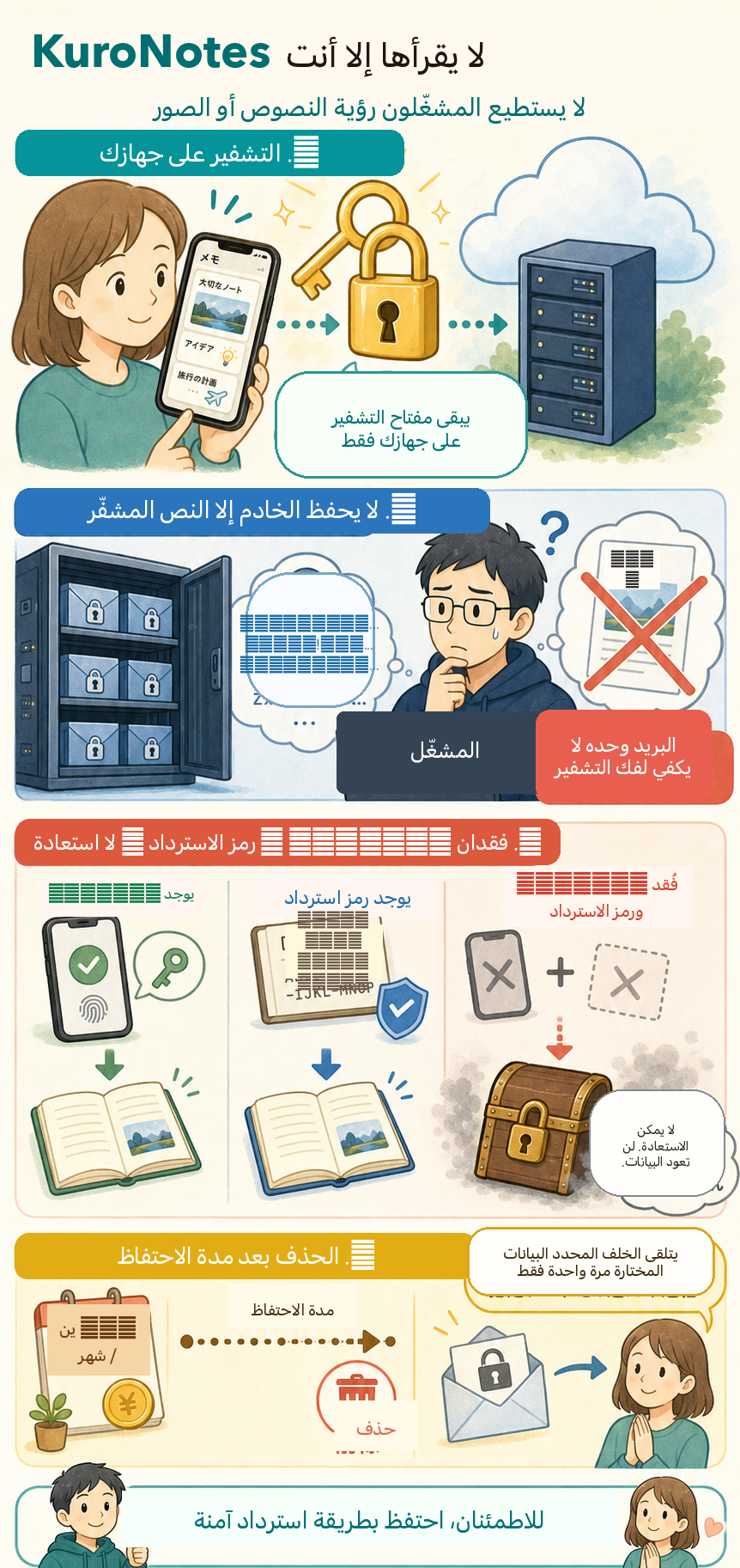 رسم توضيحي يبيّن أن KuroNotes يشفّر على الجهاز وأن الخادم يخزّن النص المشفّر فقط