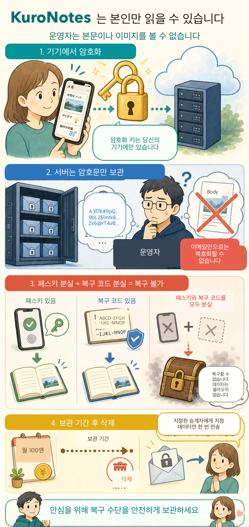 KuroNotes가 기기에서 암호화하고 서버는 암호문만 보관하는 것을 보여주는 설명도