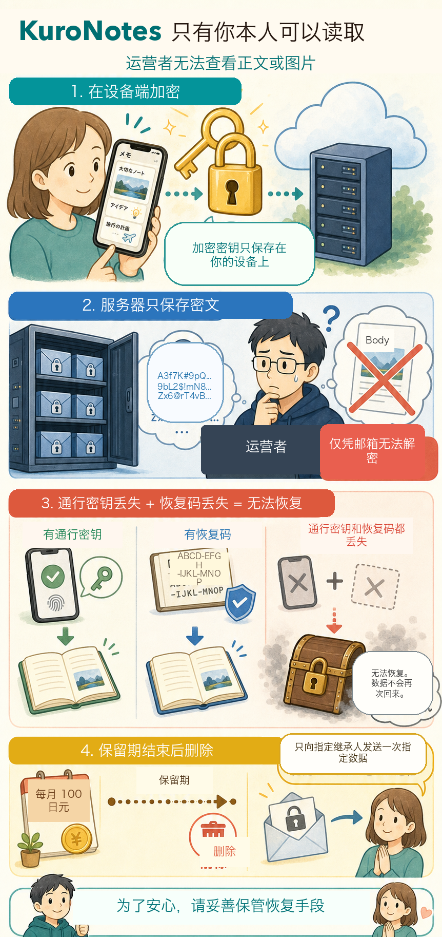 说明图：KuroNotes 在设备端加密，服务器只保存密文